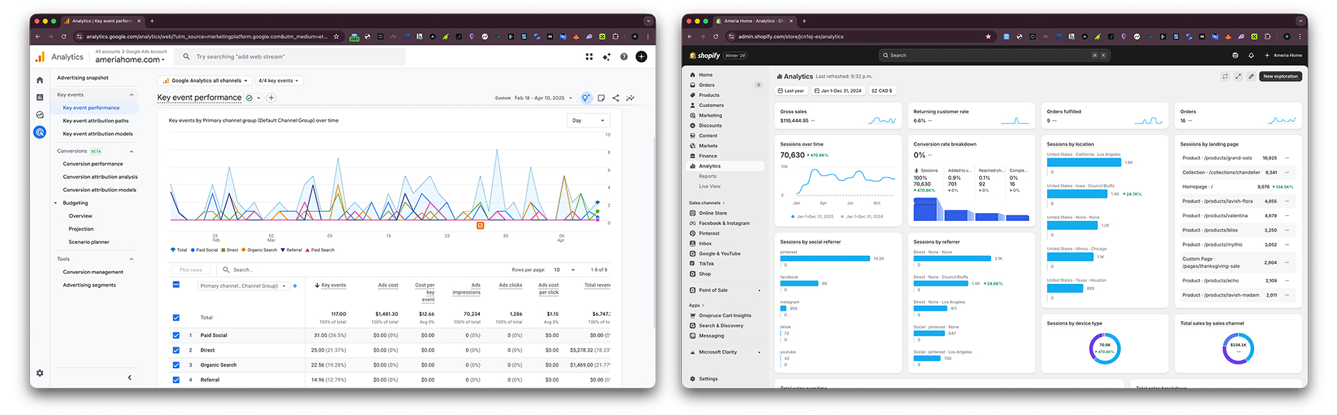 Analyzing in Shopfiy and Google